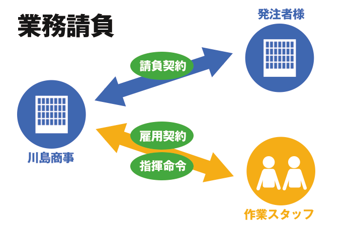 業務請負